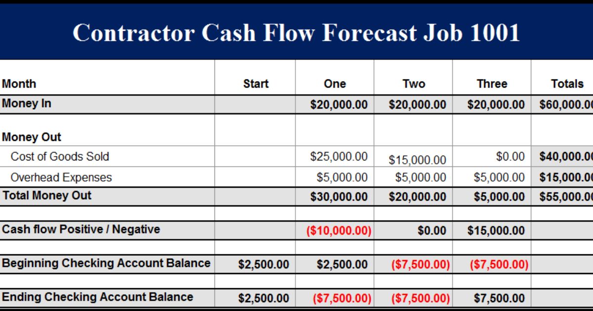 How Can Invoicing Affect Cash Flow?