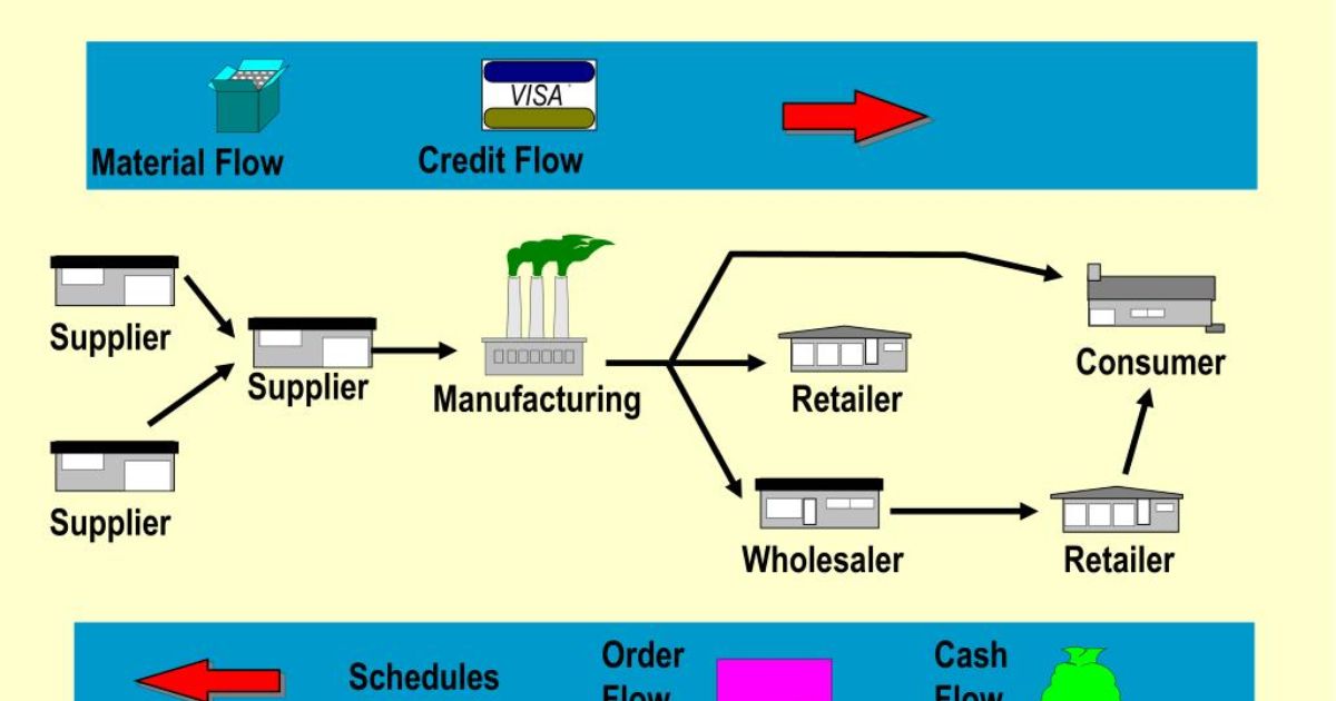 Managing Cash Flow in the Supply Chain