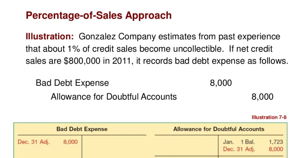 The Relationship Between Accounts Receivable and Profitability